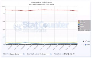 世界での検索エンジンシェアの推移（2009年6月1日～12日）